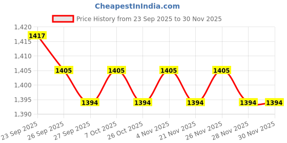 myntra.com Street 808 by Pantaloons Men Abstract Printed Round Neck Full Sleeve Sweatshirt street 808 by pantaloons Price History Graph from 23 Sep 2025 to 28 Nov 2025