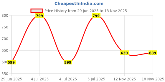 myntra.com Street 808 by Pantaloons Men Applique T-shirt street 808 by pantaloons Price History Graph from 29 Jun 2025 to 18 Nov 2025