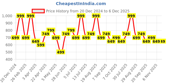 myntra.com Street 808 by Pantaloons Men Drawstring Shorts street 808 by pantaloons Price History Graph from 20 Dec 2024 to 5 Dec 2025