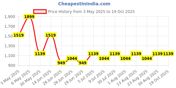 myntra.com Street 808 by Pantaloons Men Jogger Trousers With 6 Pockets street 808 by pantaloons Price History Graph from 3 May 2025 to 18 Oct 2025