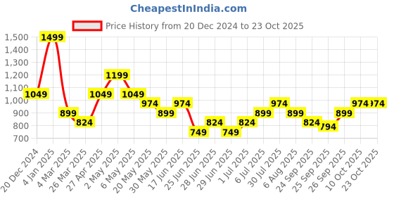 myntra.com Street 808 by Pantaloons Men Opaque Casual Shirt street 808 by pantaloons Price History Graph from 20 Dec 2024 to 22 Oct 2025