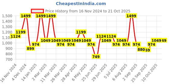 myntra.com Street 808 by Pantaloons Men Opaque Casual Shirt street 808 by pantaloons Price History Graph from 16 Nov 2024 to 21 Oct 2025