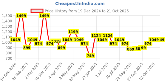 myntra.com Street 808 by Pantaloons Men Opaque Casual Shirt street 808 by pantaloons Price History Graph from 19 Dec 2024 to 21 Oct 2025