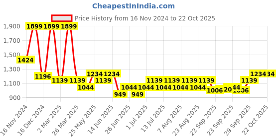 myntra.com Street 808 by Pantaloons Men Opaque Casual Shirt street 808 by pantaloons Price History Graph from 16 Nov 2024 to 21 Oct 2025