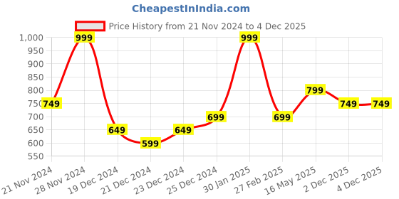 myntra.com Street 808 by Pantaloons Men Solid Round Neck Cotton T-Shirt street 808 by pantaloons Price History Graph from 21 Nov 2024 to 4 Dec 2025