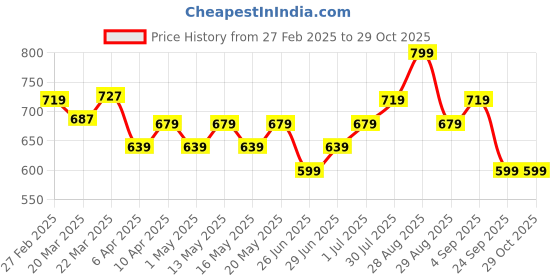 myntra.com Street 808 by Pantaloons Men Solid Round Neck T-shirt street 808 by pantaloons Price History Graph from 27 Feb 2025 to 28 Oct 2025