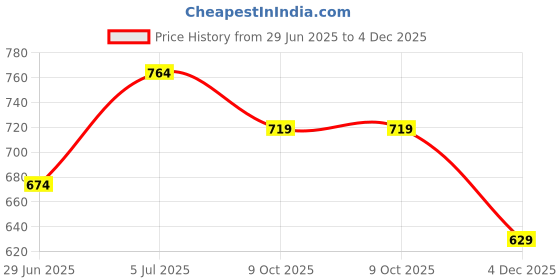 myntra.com Street 808 by Pantaloons Men Typography Boxy T-shirt street 808 by pantaloons Price History Graph from 29 Jun 2025 to 4 Dec 2025