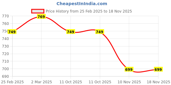 myntra.com Street 808 by Pantaloons Men Typography Printed Drop-Shoulder Sleeves T-shirt street 808 by pantaloons Price History Graph from 25 Feb 2025 to 17 Nov 2025