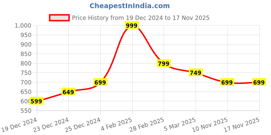 myntra.com Street 808 by Pantaloons Men Typography Printed Round Neck Cotton T-shirt street 808 by pantaloons Price History Graph from 19 Dec 2024 to 17 Nov 2025