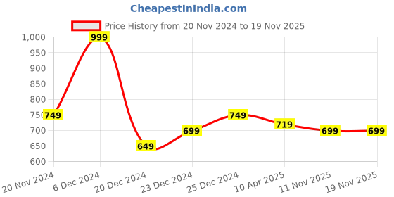 myntra.com Street 808 by Pantaloons Men Typography Printed Round Neck Pure Cotton Pockets T-shirt street 808 by pantaloons Price History Graph from 20 Nov 2024 to 18 Nov 2025