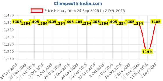 myntra.com Street 808 by Pantaloons Men Typography Printed Round Neck Sweatshirt street 808 by pantaloons Price History Graph from 24 Sep 2025 to 2 Dec 2025