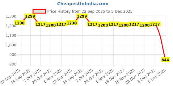 myntra.com Street 808 by Pantaloons Men Typography Printed Sweatshirt street 808 by pantaloons Price History Graph from 22 Sep 2025 to 5 Dec 2025