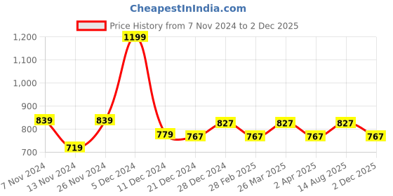 myntra.com Street 808 by Pantaloons Printed Hooded T-shirt street 808 by pantaloons Price History Graph from 7 Nov 2024 to 2 Dec 2025