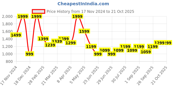 myntra.com Street 808 by Pantaloons Pure Cotton High Rise Trousers street 808 by pantaloons Price History Graph from 17 Nov 2024 to 21 Oct 2025