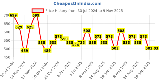 myntra.com Street 808 by Pantaloons Pure Cotton Innerwear Vests street 808 by pantaloons Price History Graph from 30 Jul 2024 to 8 Nov 2025