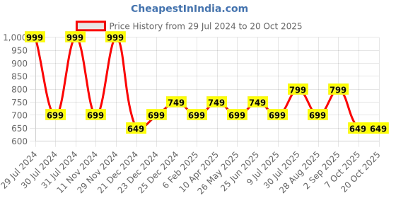 myntra.com Street 808 by Pantaloons Round Neck Drop-Shoulder Sleeves Oversized T-shirt street 808 by pantaloons Price History Graph from 29 Jul 2024 to 20 Oct 2025