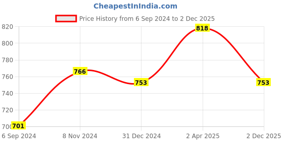 myntra.com Street 808 by Pantaloons Round Neck Long Sleeves Varsity Pockets Cotton T-shirt street 808 by pantaloons Price History Graph from 6 Sep 2024 to 2 Dec 2025