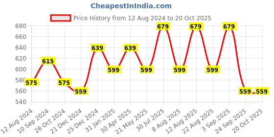 myntra.com Street 808 by Pantaloons Round Neck Short Sleeves Printed Cotton T-shirt street 808 by pantaloons Price History Graph from 12 Aug 2024 to 20 Oct 2025