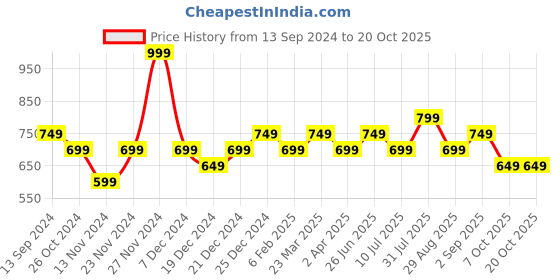 myntra.com Street 808 by Pantaloons Self Design Drop-Shoulder Sleeves Oversized T-shirt street 808 by pantaloons Price History Graph from 13 Sep 2024 to 19 Oct 2025