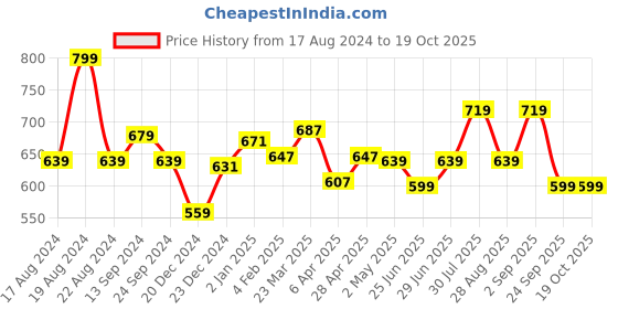 myntra.com Street 808 by Pantaloons Self Design Round Neck Short Sleeves T-shirt street 808 by pantaloons Price History Graph from 17 Aug 2024 to 18 Oct 2025