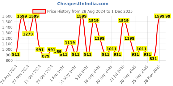 myntra.com Street 808 by Pantaloons Typography Printed Pullover street 808 by pantaloons Price History Graph from 28 Aug 2024 to 1 Dec 2025