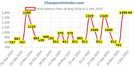myntra.com Street 808 by Pantaloons Typography Printed Pullover street 808 by pantaloons Price History Graph from 28 Aug 2024 to 1 Dec 2025