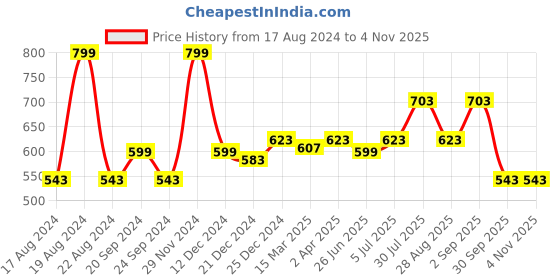 myntra.com Street 808 by Pantaloons Typography Printed Round Short Sleeves T-shirt street 808 by pantaloons Price History Graph from 17 Aug 2024 to 2 Nov 2025