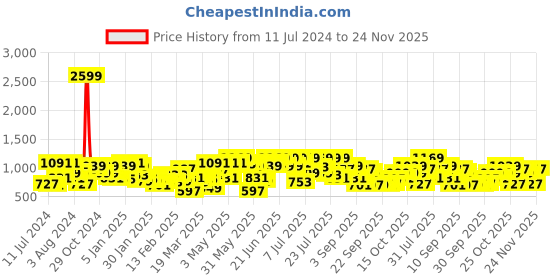 myntra.com STREET 9 A-line Midi Length Skirt street 9 Price History Graph from 11 Jul 2024 to 24 Nov 2025