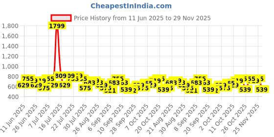 myntra.com STREET 9 A-Line Midi Satin Skirt street 9 Price History Graph from 11 Jun 2025 to 29 Nov 2025
