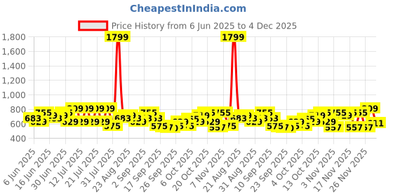 myntra.com STREET 9 A-Line Midi Satin Skirt street 9 Price History Graph from 6 Jun 2025 to 4 Dec 2025