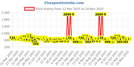 myntra.com STREET 9 A-Line Midi Skirts street 9 Price History Graph from 12 Mar 2025 to 24 Nov 2025