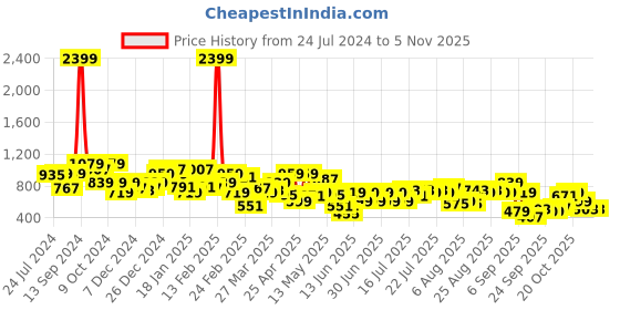 myntra.com STREET 9 A-Line Mini Skirt street 9 Price History Graph from 24 Jul 2024 to 2 Nov 2025