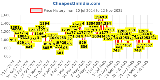 myntra.com STREET 9 Abstract Printed Acrylic Pullover Sweater street 9 Price History Graph from 10 Jul 2024 to 22 Nov 2025