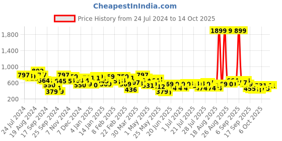 myntra.com STREET 9 Abstract Printed Pure Cotton Crop Tailored Jacket street 9 Price History Graph from 24 Jul 2024 to 14 Oct 2025