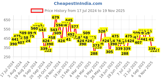 myntra.com STREET 9 Alluring White Geometric Top street 9 Price History Graph from 17 Jul 2024 to 19 Nov 2025