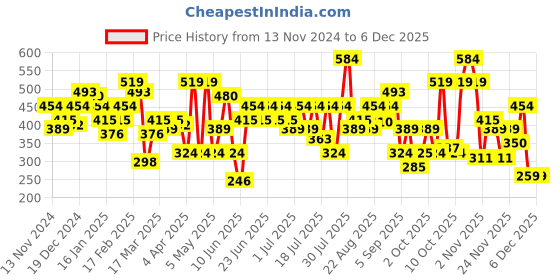 myntra.com STREET 9 BASICS Crop Top street 9 basics Price History Graph from 13 Nov 2024 to 4 Dec 2025
