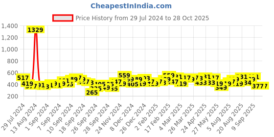 myntra.com street 9 basics STREET 9 Navy Blue Solid Top street 9 basics Price History Graph from 29 Jul 2024 to 28 Oct 2025