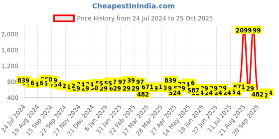 myntra.com street 9 basics STREET 9 Off-Shoulder Bodycon Dress street 9 basics Price History Graph from 24 Jul 2024 to 25 Oct 2025