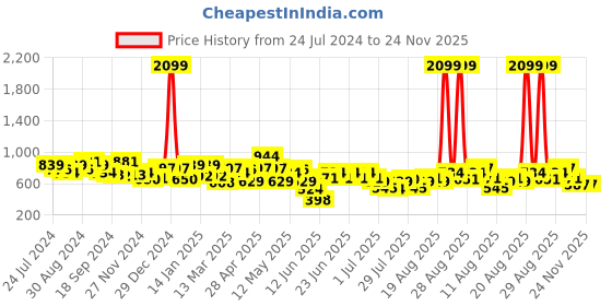 myntra.com street 9 basics STREET 9 Off-Shoulder Bodycon Dress street 9 basics Price History Graph from 24 Jul 2024 to 24 Nov 2025