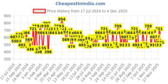 myntra.com street 9 basics STREET 9 Relaxed Loose Fit Regular Parallel Trousers street 9 basics Price History Graph from 17 Jul 2024 to 4 Dec 2025