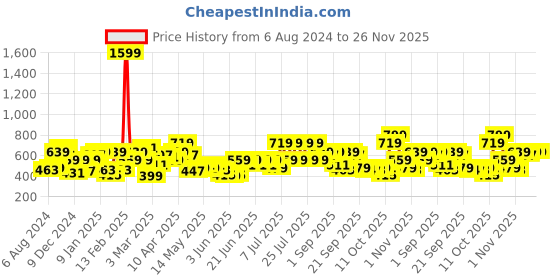myntra.com street 9 basics STREET 9 Square Neck Long Sleeves Fitted Top street 9 basics Price History Graph from 6 Aug 2024 to 25 Nov 2025