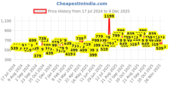 myntra.com street 9 basics STREET 9 Women Relaxed Bootcut Trousers street 9 basics Price History Graph from 17 Jul 2024 to 9 Dec 2025