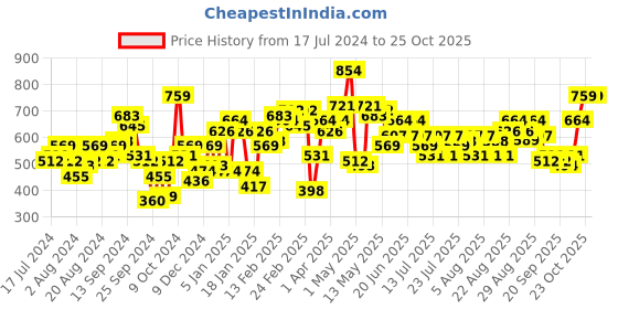 myntra.com street 9 basics STREET 9 Women Relaxed Loose Fit Wide Leg Trousers street 9 basics Price History Graph from 17 Jul 2024 to 25 Oct 2025