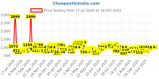 myntra.com street 9 basics STREET 9 Women Smart Flared High-Rise Highly Distressed Light Fade Jeans street 9 basics Price History Graph from 17 Jul 2024 to 18 Oct 2025