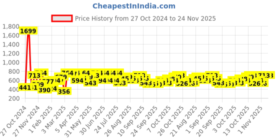 myntra.com STREET 9 BASICS Stunning Blue Solid Top street 9 basics Price History Graph from 27 Oct 2024 to 24 Nov 2025