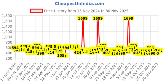 myntra.com STREET 9 BASICS Styled Back Top street 9 basics Price History Graph from 13 Nov 2024 to 30 Nov 2025
