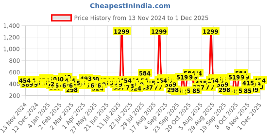 myntra.com STREET 9 BASICS Top street 9 basics Price History Graph from 13 Nov 2024 to 1 Dec 2025