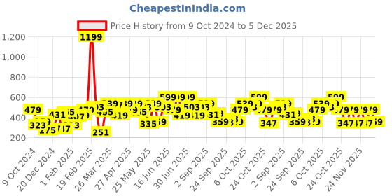 myntra.com STREET 9 BASICS Woman Chic Rust Solid Cropped Top street 9 basics Price History Graph from 9 Oct 2024 to 5 Dec 2025