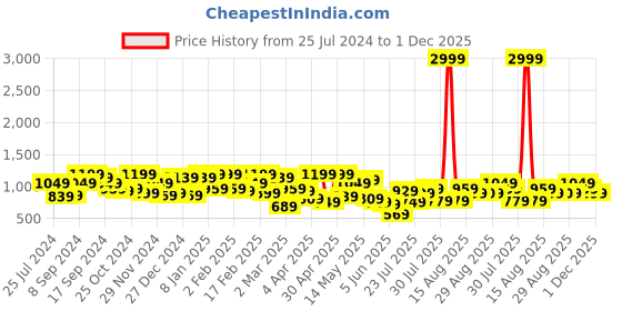 myntra.com STREET 9 Beads Embellished Bell Sleeve Satin Fit & Flare Above Knee Dress street 9 Price History Graph from 25 Jul 2024 to 1 Dec 2025