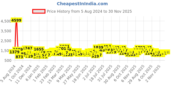 myntra.com STREET 9 Beige Net A-Line Dress street 9 Price History Graph from 5 Aug 2024 to 30 Nov 2025